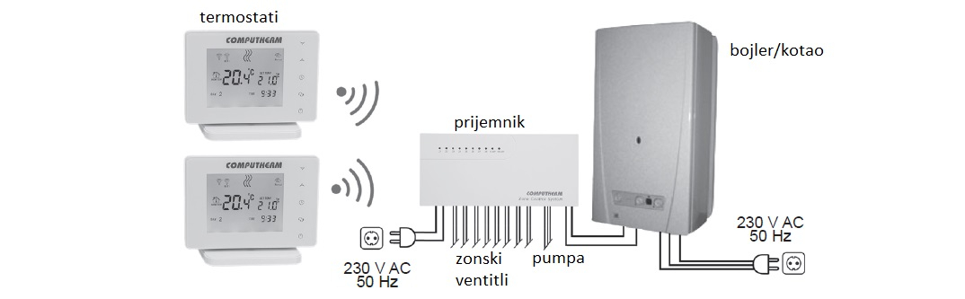 Wifi regulator zone grijanja sa bežičnim spajanjem na termostate E800RF